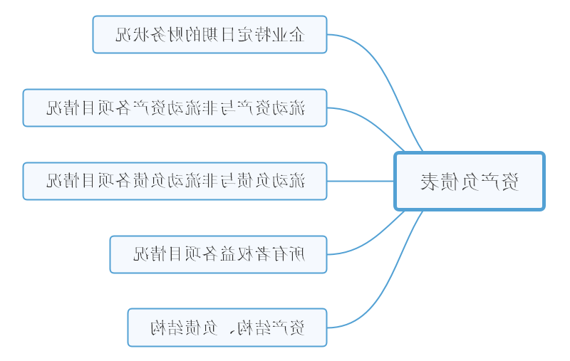 资产负债表思维导图