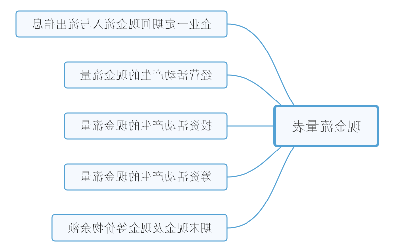 现金流量表思维导图