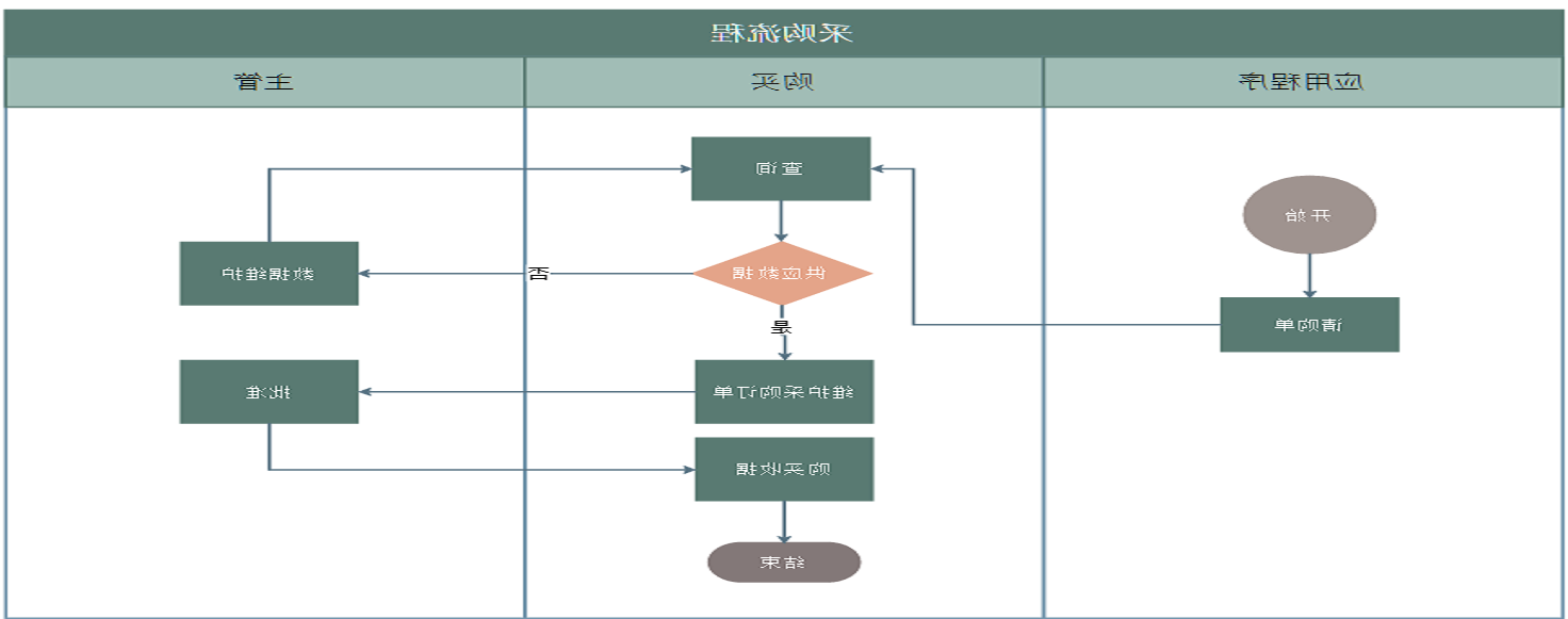 采购流程图