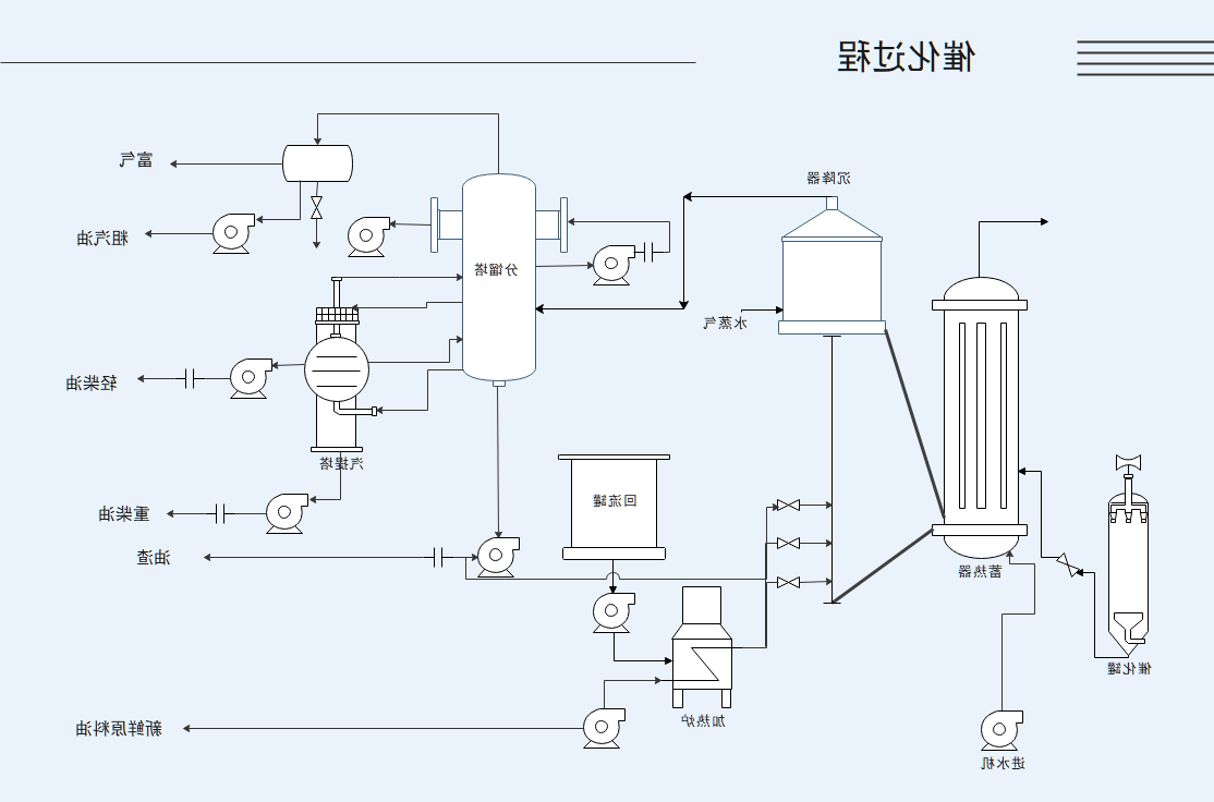 工艺流程图催化过程