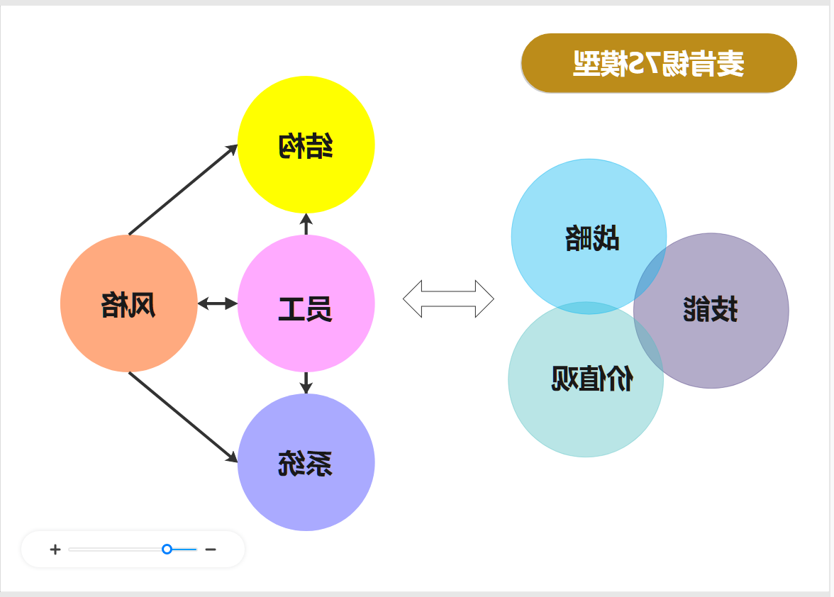 麦肯锡矩阵图