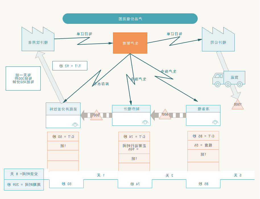 产品价值流图